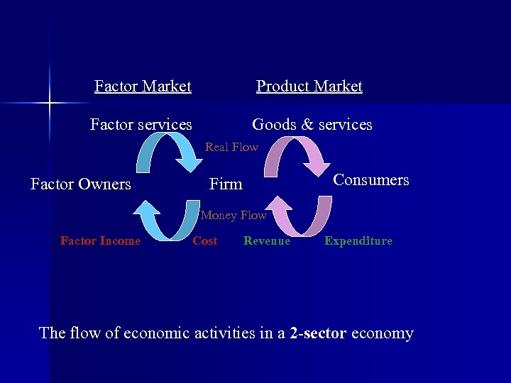 Factor Market Product Market Factor services Goods & services Real Flow Factor Owners Consumers