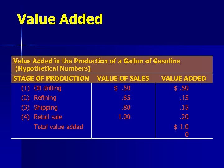 Value Added in the Production of a Gallon of Gasoline (Hypothetical Numbers) STAGE OF
