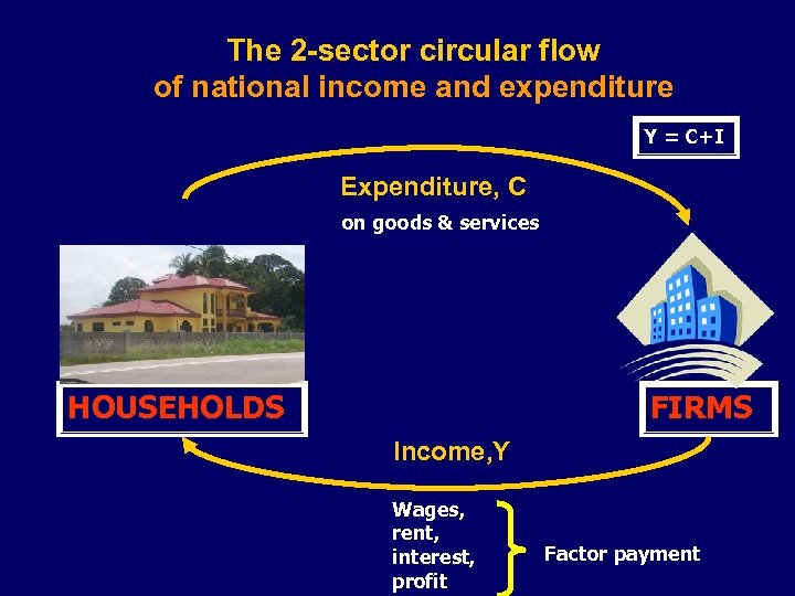 The 2 -sector circular flow of national income and expenditure Y = C+I Expenditure,