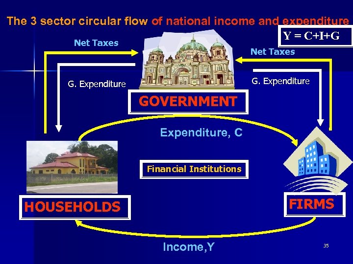 The 3 sector circular flow of national income and expenditure Y = C+I+G Net