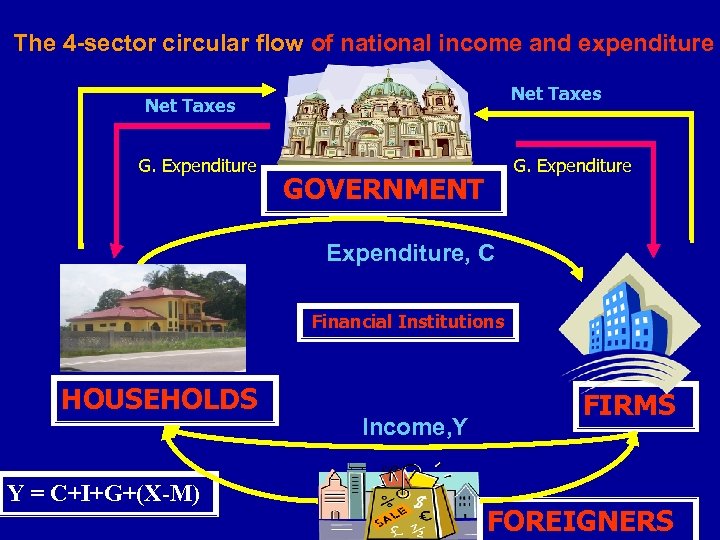 The 4 -sector circular flow of national income and expenditure Net Taxes G. Expenditure