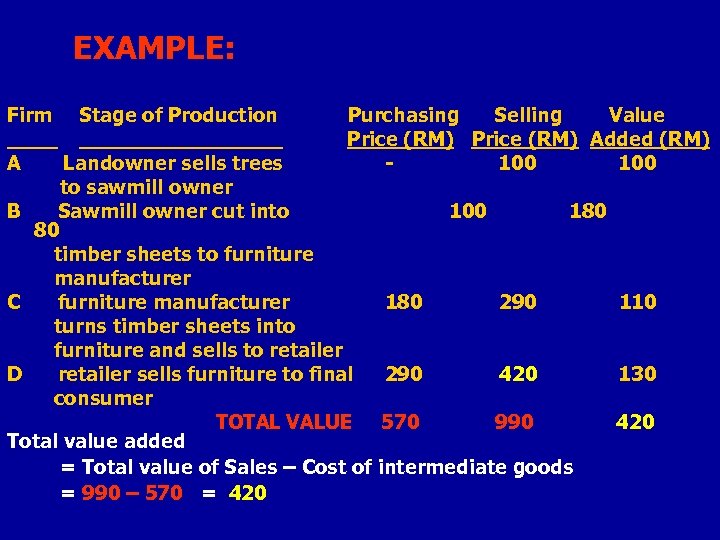 EXAMPLE: Firm Stage of Production Purchasing Selling Value __________ Price (RM) Added (RM) A