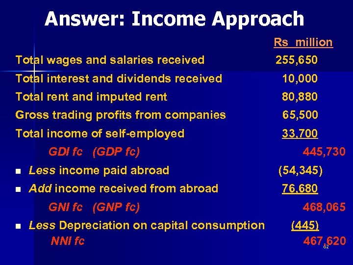 Answer: Income Approach Total wages and salaries received Rs million 255, 650 Total interest