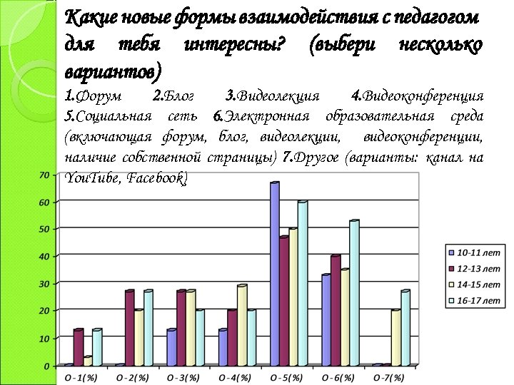 Какие новые формы взаимодействия с педагогом для тебя интересны? (выбери несколько вариантов) 1. Форум