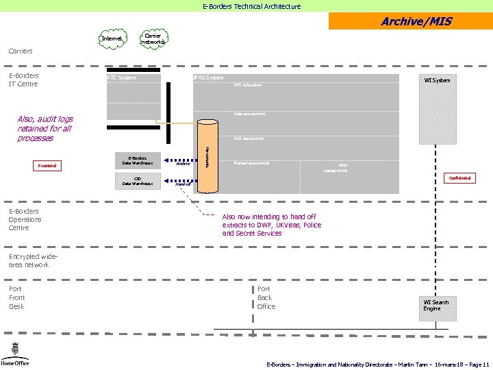 E-Borders Technical Architecture Archive/MIS Carrier networks Internet Carriers E-Borders IT Centre ATC System JPAS