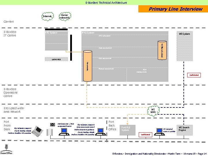 E-Borders Technical Architecture Primary Line Interview Carrier networks Internet Carriers E-Borders IT Centre ATC