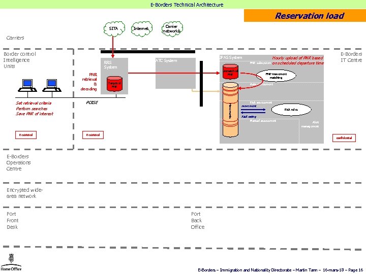 E-Borders Technical Architecture Reservation load SITA Internet Carrier networks Carriers Border control Intelligence Units