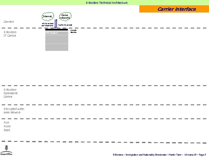 E-Borders Technical Architecture Carrier interface Internet Carriers E-Borders IT Centre Carrier networks API for