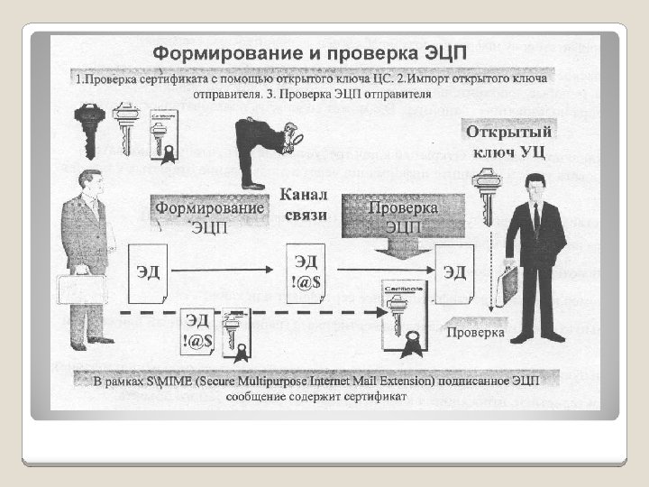 Организация электронного документооборота электронная подпись. Схема формирования электронной цифровой подписи. Проверка цифровой подписи. Механизм проверки электронной подписи. Электронная цифровая подпись схема работы.