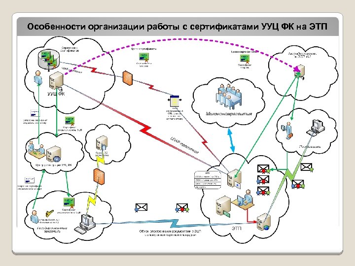 Организация электронного документооборота электронная подпись. Схема электронного документооборота Меркурий. Рисунок карточка торговой площадки.