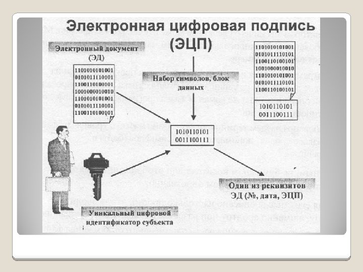 Организация электронного документооборота электронная подпись. Электронный документооборот и электронная цифровая подпись реферат. Цифровая подпись в электронном документообороте. Электронная цифровая подпись реферат. ЭЦП кратко.