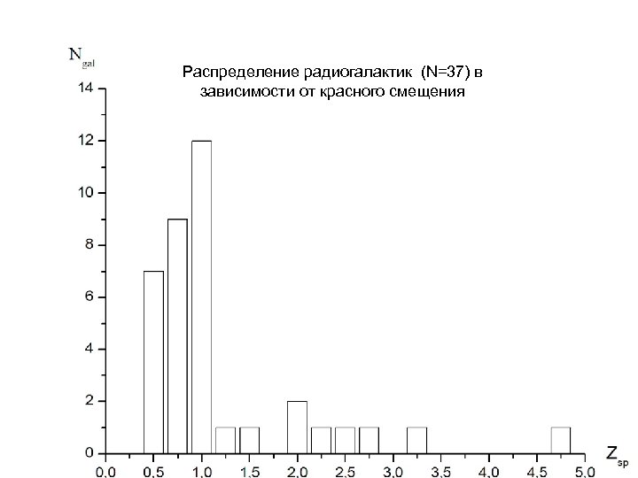 Распределение радиогалактик (N=37) в зависимости от красного смещения 