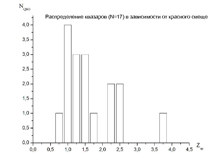 Распределение квазаров (N=17) в зависимости от красного смещен 