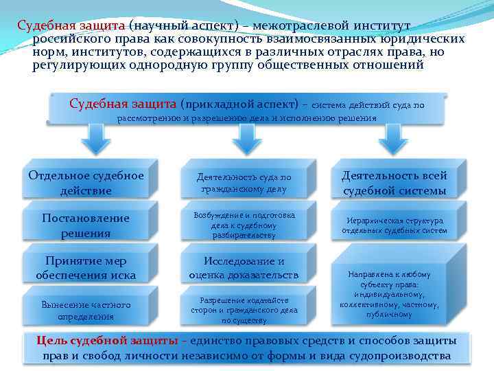 Судебная защита (научный аспект) – межотраслевой институт российского права как совокупность взаимосвязанных юридических норм,