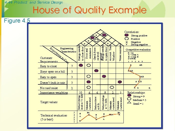 4 -44 Product and Service Design House of Quality Example Figure 4. 5 Correlation: