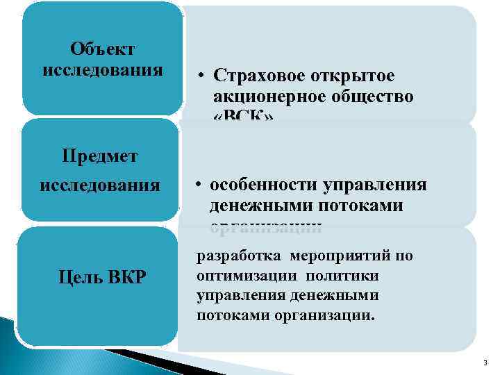 Объект исследования Предмет исследования Цель ВКР • Страховое открытое акционерное общество «ВСК» • особенности