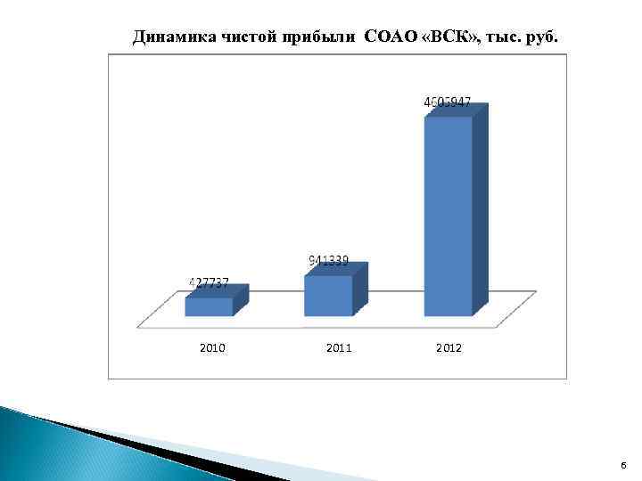 Динамика чистой прибыли СОАО «ВСК» , тыс. руб. 2010 2011 2012 6 