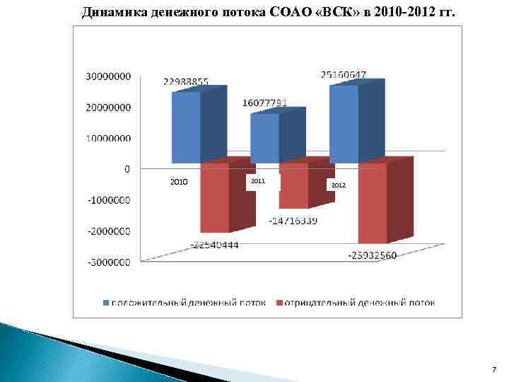  Динамика денежного потока СОАО «ВСК» в 2010 -2012 гг. 2010 2011 2012 7