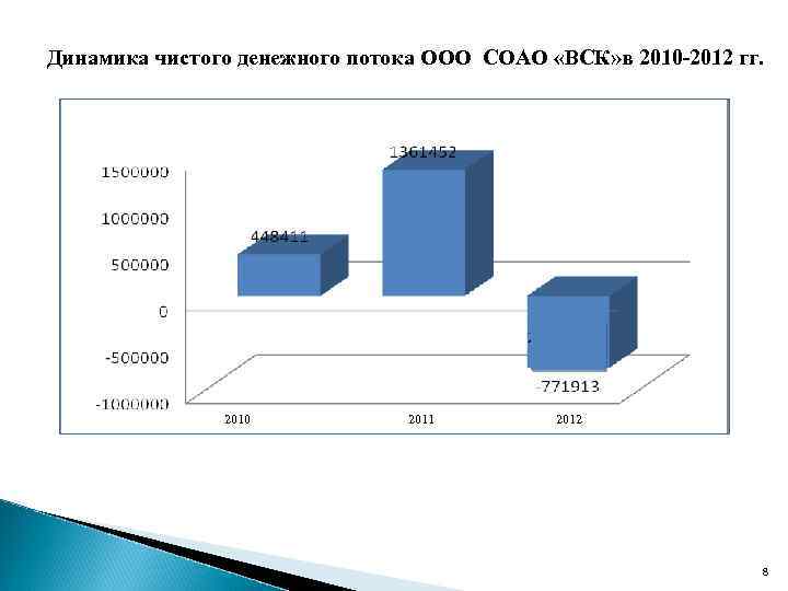 Динамика чистого денежного потока ООО СОАО «ВСК» в 2010 -2012 гг. 2010 2011 2012