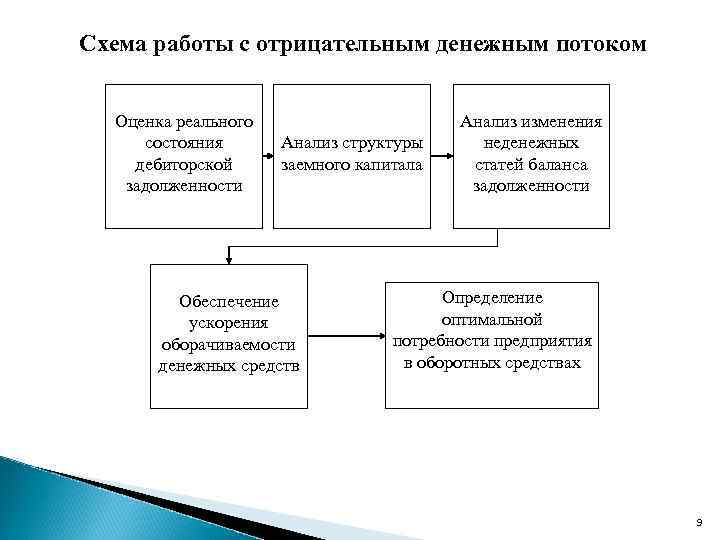 Схема работы с отрицательным денежным потоком Оценка реального состояния дебиторской задолженности Анализ структуры