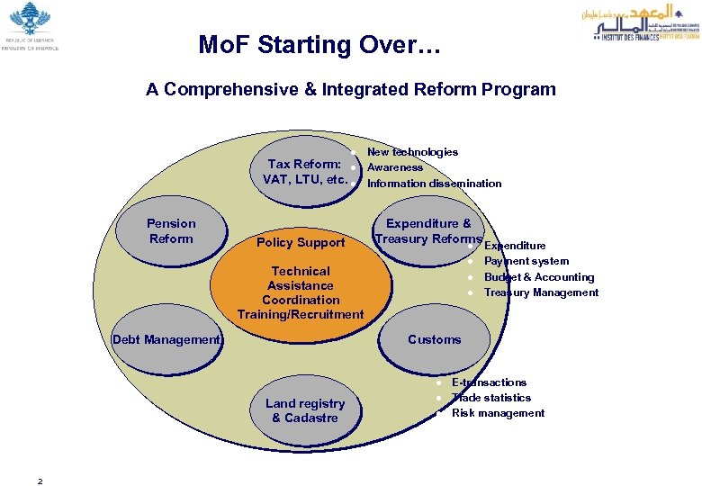Mo. F Starting Over… A Comprehensive & Integrated Reform Program ● New technologies Tax