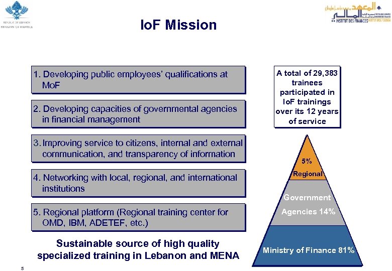 Io. F Mission 1. Developing public employees’ qualifications at Mo. F 2. Developing capacities