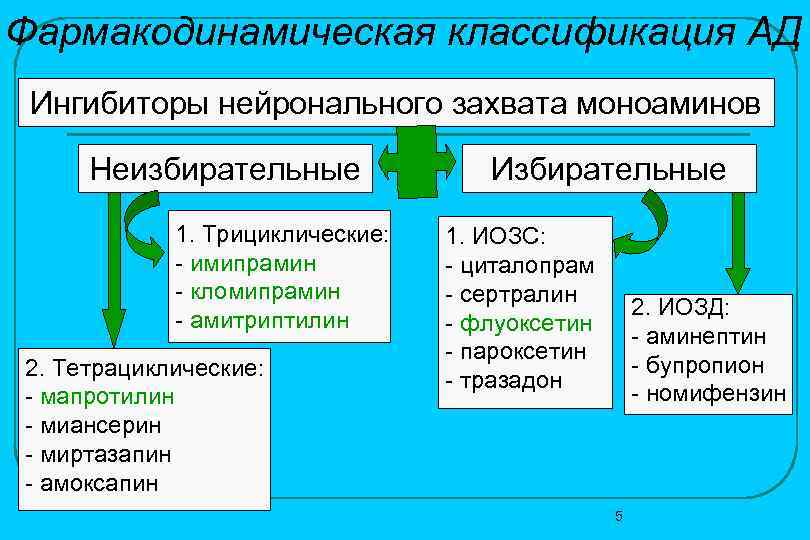 Фармакодинамическая классификация АД Ингибиторы нейронального захвата моноаминов Неизбирательные 1. Трициклические: - имипрамин - кломипрамин