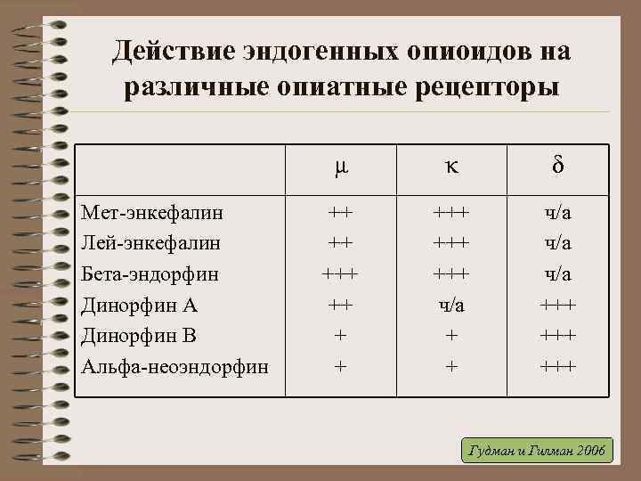 Действие эндогенных опиоидов на различные опиатные рецепторы μ Мет-энкефалин Лей-энкефалин Бета-эндорфин Динорфин А Динорфин