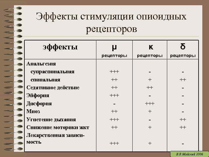 Эффекты стимуляции опиоидных рецепторов Анальгезия супраспинальная Седативное действие Эйфория Дисфория Миоз Угнетение дыхания Снижение