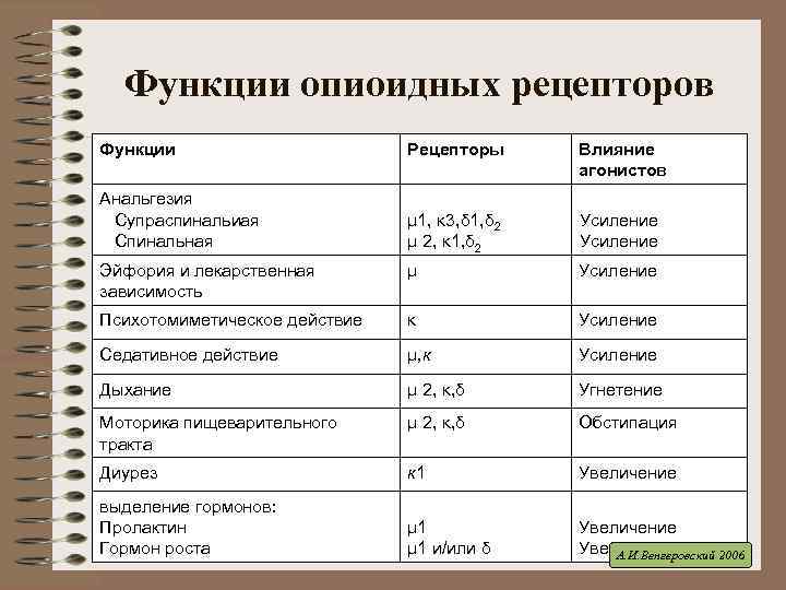 Функции рецепторов. Классификация опиатных рецепторов. Классификация опиоидных рецепторов. Функции опиоидных рецепторов. Агонисты периферических опиоидных рецепторов.