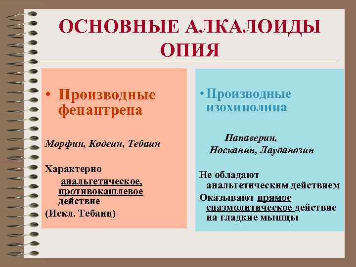 ОСНОВНЫЕ АЛКАЛОИДЫ ОПИЯ • Производные фенантрена Морфин, Кодеин, Тебаин Характерно анальгетическое, противокашлевое действие (Искл.