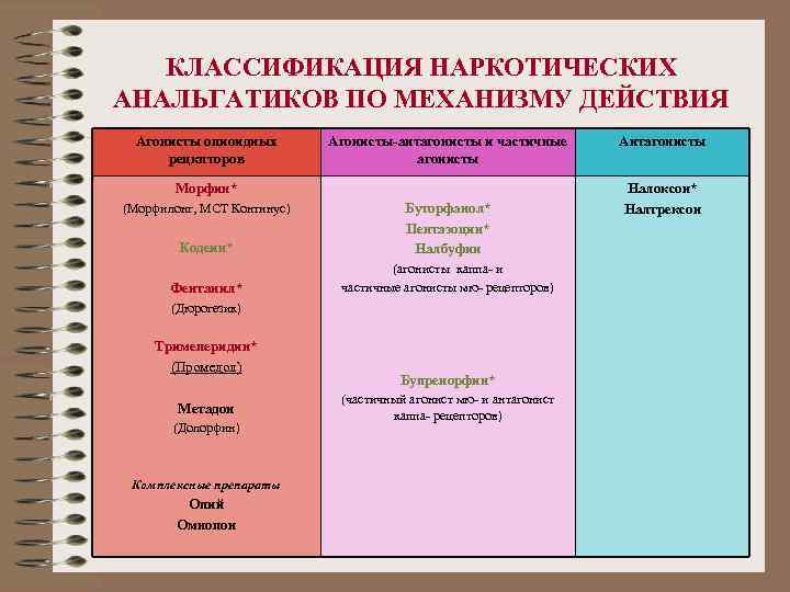 КЛАССИФИКАЦИЯ НАРКОТИЧЕСКИХ АНАЛЬГАТИКОВ ПО МЕХАНИЗМУ ДЕЙСТВИЯ Агонисты опиоидных рецкпторов Агонисты-антагонисты и частичные агонисты Морфин*