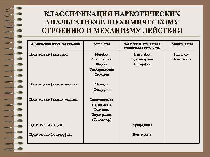 КЛАССИФИКАЦИЯ НАРКОТИЧЕСКИХ АНАЛЬГАТИКОВ ПО ХИМИЧЕСКОМУ СТРОЕНИЮ И МЕХАНИЗМУ ДЕЙСТВИЯ Химический класс соединений Производные фенантрена