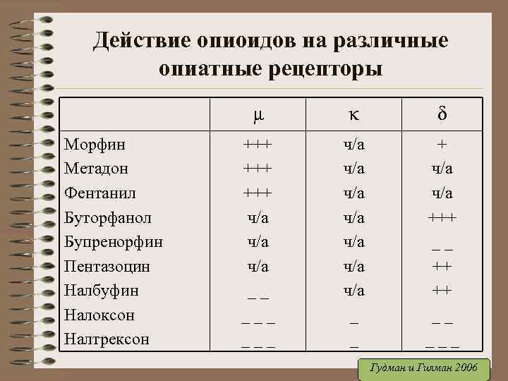 Действие опиоидов на различные опиатные рецепторы μ Морфин Метадон Фентанил Буторфанол Бупренорфин Пентазоцин Налбуфин