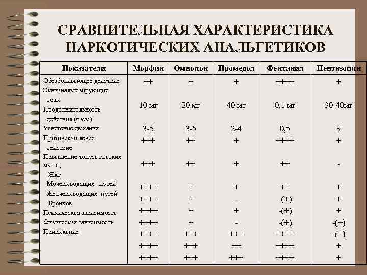 СРАВНИТЕЛЬНАЯ ХАРАКТЕРИСТИКА НАРКОТИЧЕСКИХ АНАЛЬГЕТИКОВ Показатели Морфин Омнопон Промедол Фентанил Пентазоцин Обезболивающее действие Эквианальгезирующие дозы