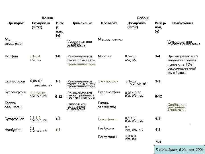 Препарат Кошки Дозировка Инте (мг/кг) р вал, (ч) Мюагонисты Примечания Умеренная или глубокая анальгезия