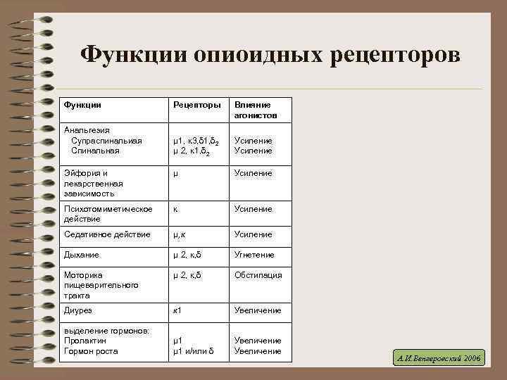 Функции опиоидных рецепторов Функции Рецепторы Влияние агонистов μ 1, κ 3, δ 1, δ