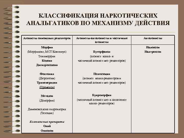 Характеристика анальгетиков