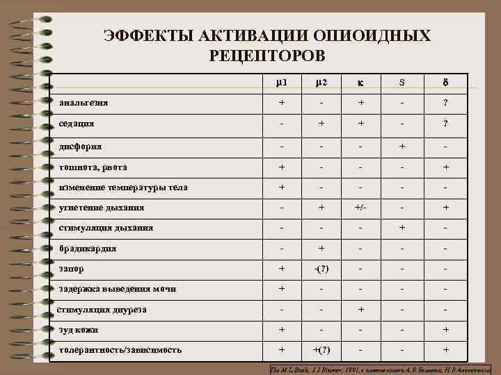 ЭФФЕКТЫ АКТИВАЦИИ ОПИОИДНЫХ РЕЦЕПТОРОВ 1 2 S + - ? седация - + +