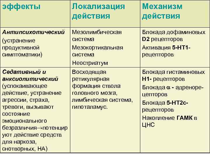 эффекты Локализация действия Механизм действия Антипсихотический (устранение продуктивной симптоматики) Мезолимбическая система Мезокортикальная система Неостриатум