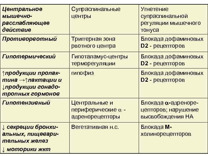 Центральное мышечнорасслабляющее действие Супраспинальные центры Угнетение супраспинальной регуляции мышечного тонуса Противорвотный Триггерная зона рвотного