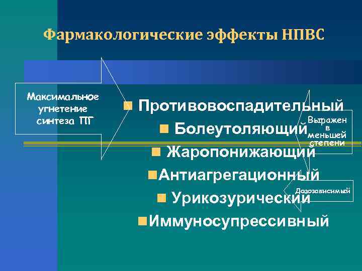 Основными фармакологическими эффектами нестероидных противовоспалительных препаратов являются