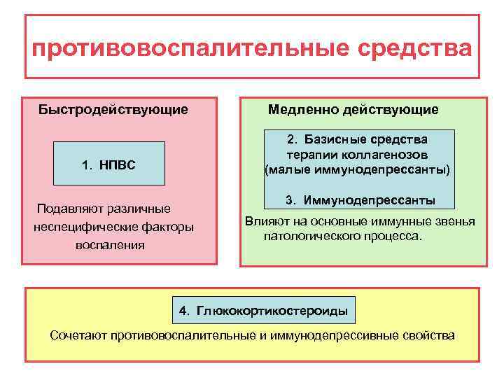 Действует медленно