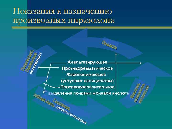 Показания к назначению производных пиразолона Анальгезирующее Противоревматическое Жаропонижающее (уступают салицилатам) Противовоспалительное выделение почками мочевой