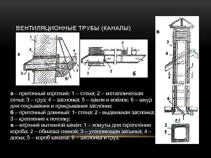 ВЕНТИЛЯЦИОННЫЕ ТРУБЫ (КАНАЛЫ) а – приточный короткий: 1 – стена; 2 – металлическая сетка;