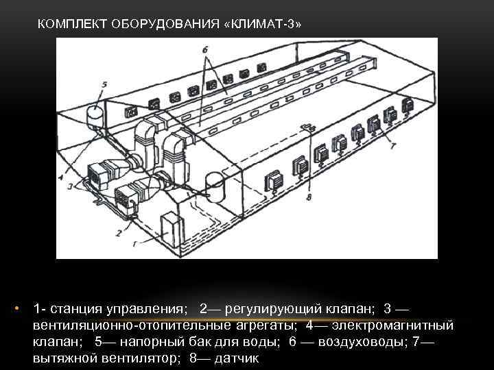 КОМПЛЕКТ ОБОРУДОВАНИЯ «КЛИМАТ 3» • 1 станция управления; 2— регулирующий клапан; 3 — вентиляционно