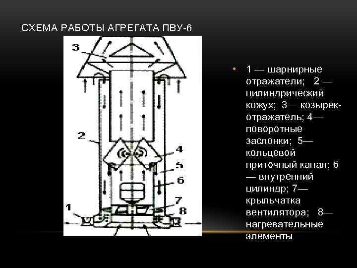 СХЕМА РАБОТЫ АГРЕГАТА ПВУ 6 • 1 — шарнирные отражатели; 2 — цилиндрический кожух;