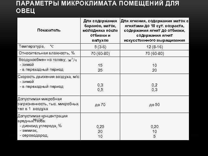 ПАРАМЕТРЫ МИКРОКЛИМАТА ПОМЕЩЕНИЙ ДЛЯ ОВЕЦ Показатель Температура, Для содержания Для ягнения, содержания маток с