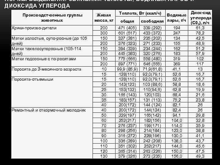 НОРМЫ ВЫДЕЛЕНИЙ СВИНЬЯМИ ТЕПЛОТЫ, ВОДЯНЫХ ПАРОВ И ДИОКСИДА УГЛЕРОДА Производст венные группы животных Хряки