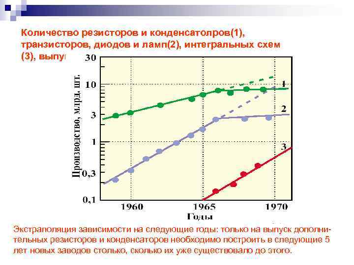 Количество резисторов и конденсатолров(1), транзисторов, диодов и ламп(2), интегральных схем (3), выпущенных промышленностью США